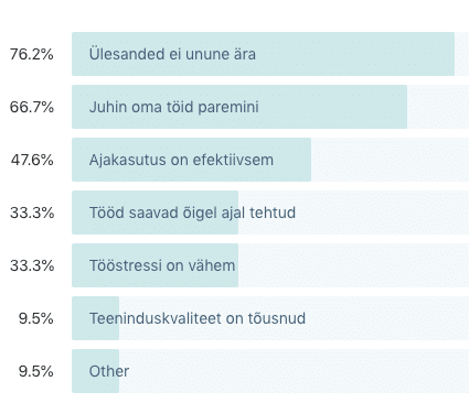 Ülesanded ei unune ära